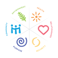 The round wellbeing model, displaying six aspects of wellbeing: health, relationships, purpose, security, community, and environment