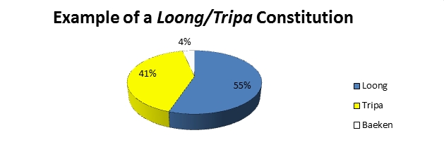 Pie Chart Depicting Loong/Tripa Constitution