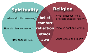 Venn diagram of religion and spirituality