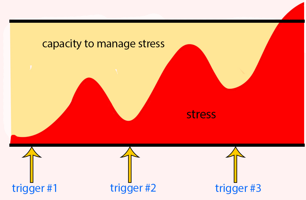 increase of stress with multiple triggers