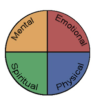 Pie chart with equal parts: mental, emotional, physical, spiritual