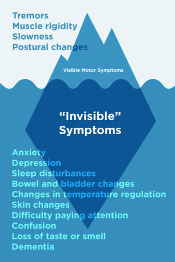 Graphic illustrating the Parkinson's iceberg
