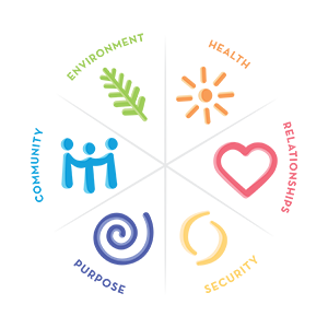 Round wellbeing model showing six aspects: health, relationships, security, purpose, community, and environment