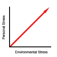 chart showing that environmental stress and personal stress are related