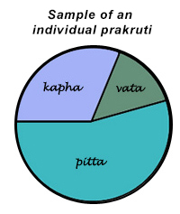 Sample prakriti