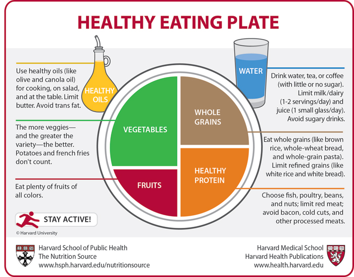 Harvard's Healthy Eating Plate