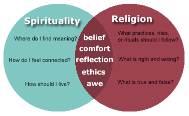 Image result for Religion and Spirituality - What Differentiates Religion From Spirituality?