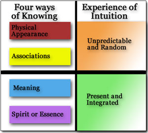 Ways of Knowing Chart