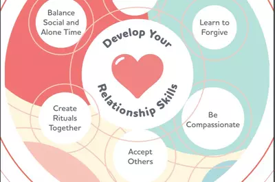 infographic about ways to enhance positivity: gratitude, kindness, connect with others, nature, savor goodness