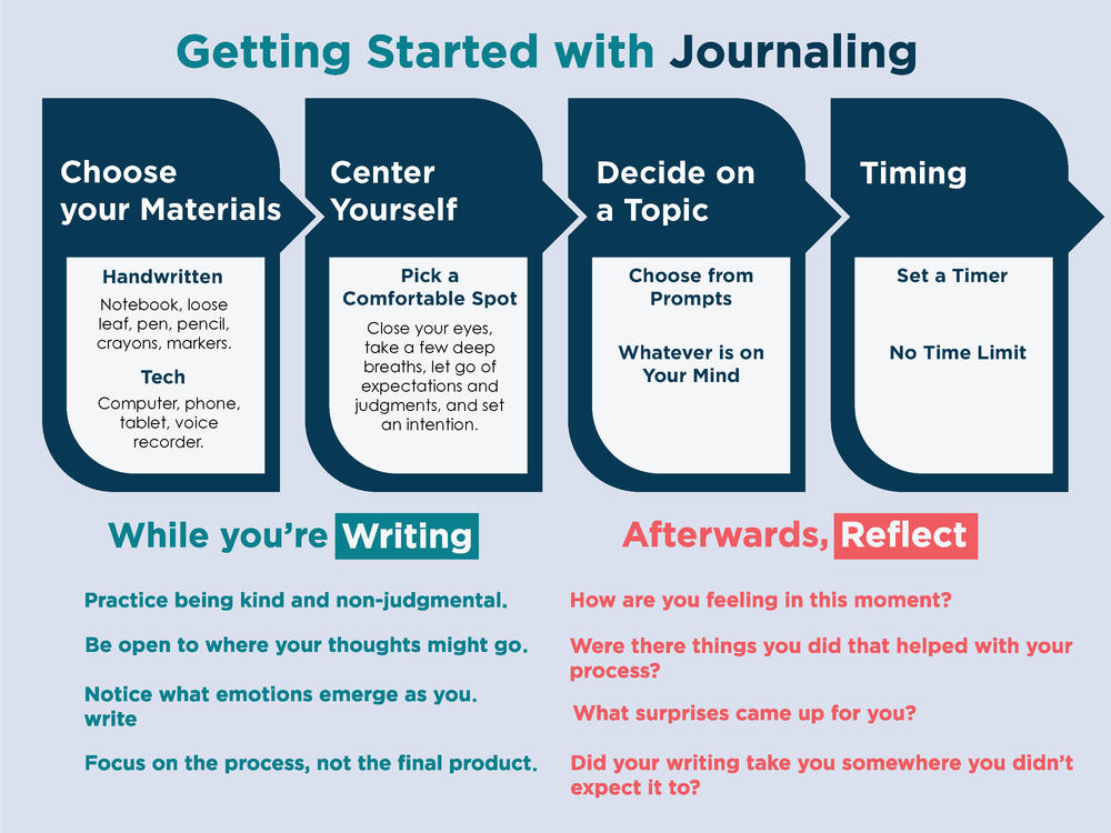 Choose your materials. Handwritten: Notebook, loose leaf, pen, pencil, crayons, markers. Tech: Computer, phone, tablet, voice, recorder.  Center Yourself. Pick a Comfortable spot: Close your eyes, take a few deep breaths, let go of expectations and judgements and set an intention.  Decide on a Topic. Choose from prompts or Whatever is on your mind.  Timing. Set a timer, or no time limit.  While you’re writing: Practice being kind and non-judgmental. Be open to where your thoughts might go. Focus on the process, not the final product.  Afterwards, Reflect. How are you feeling in this moment? Were there things you did that helped with your process? What surprises came up for you? Did your writing take you somewhere you didn’t expect it to?