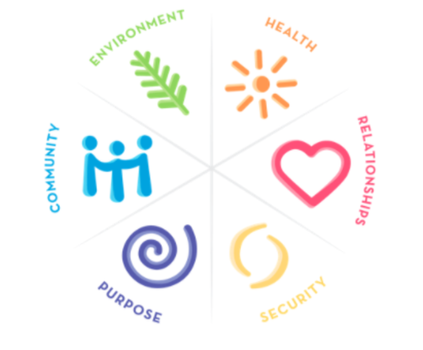 Wellbeing Model